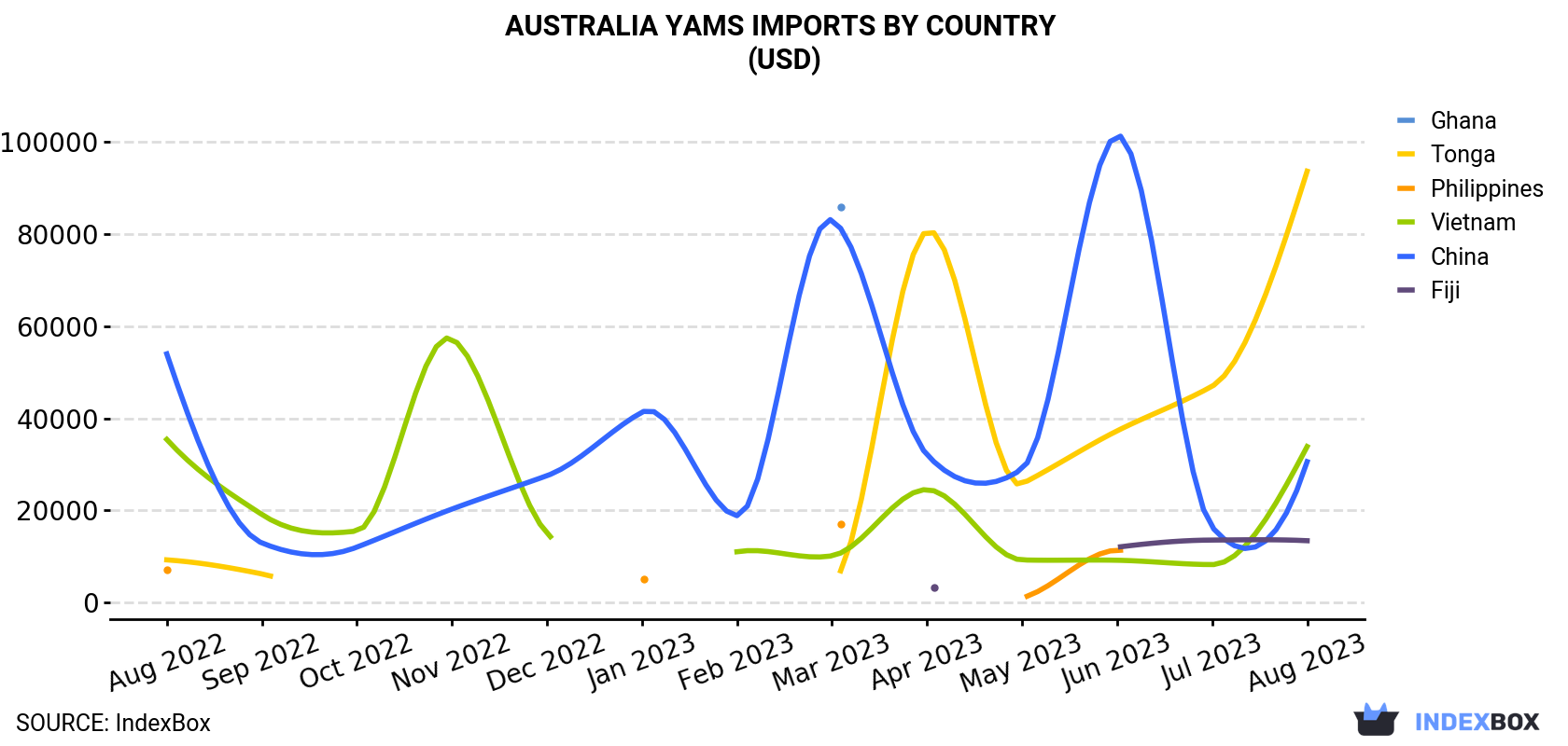Australia Yams Imports By Country (USD)