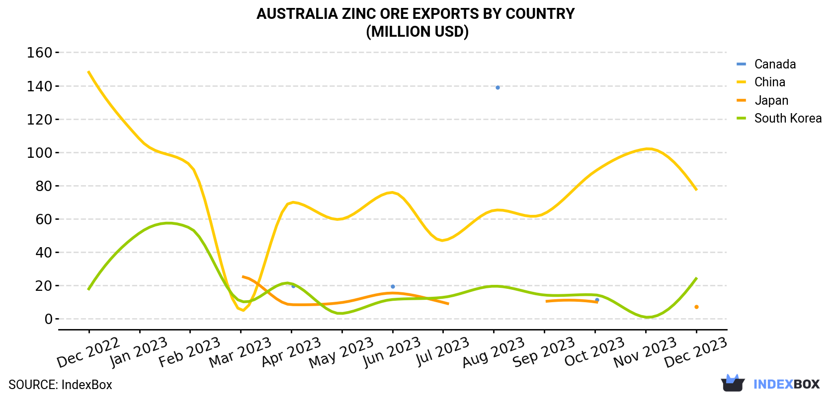 Australia Zinc Ore Exports By Country (Million USD)