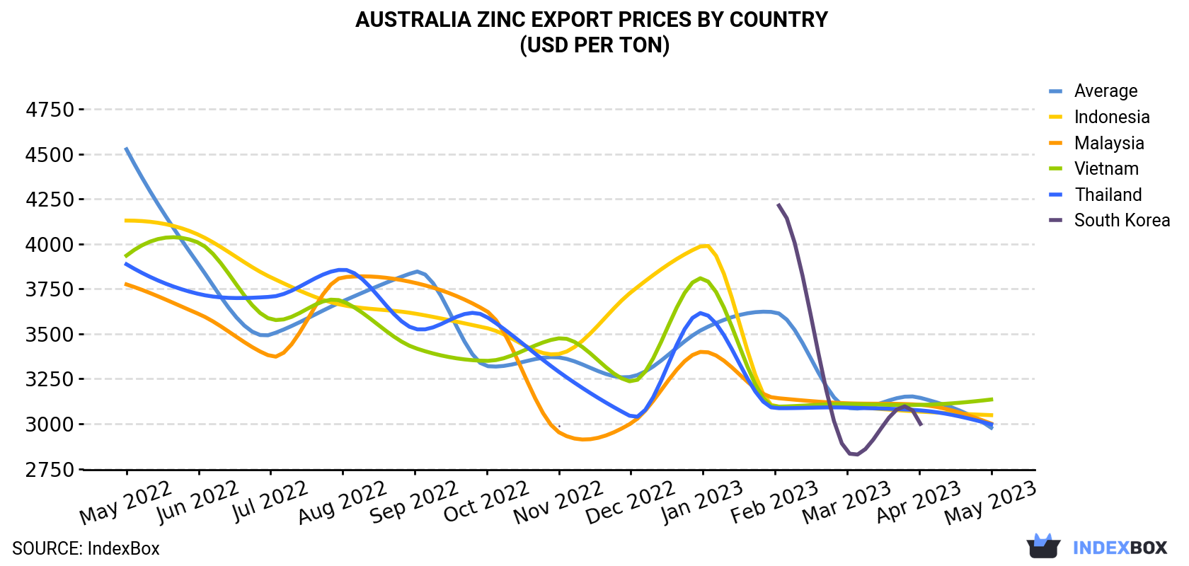Australia Zinc Export Prices By Country (USD Per Ton)