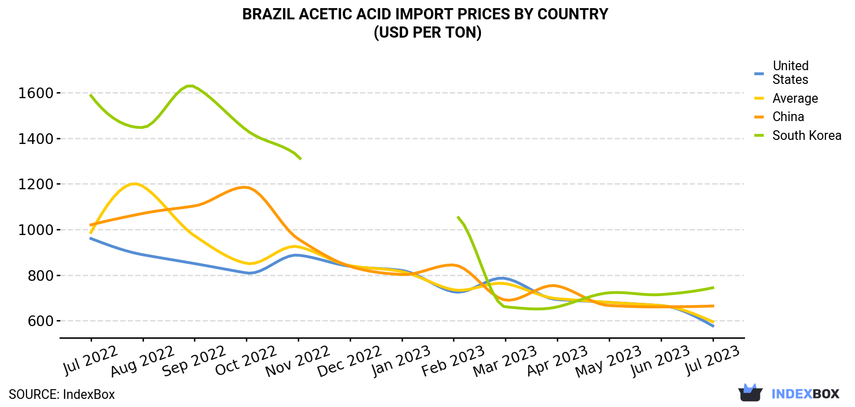 Brazil Acetic Acid Import Prices By Country (USD Per Ton)
