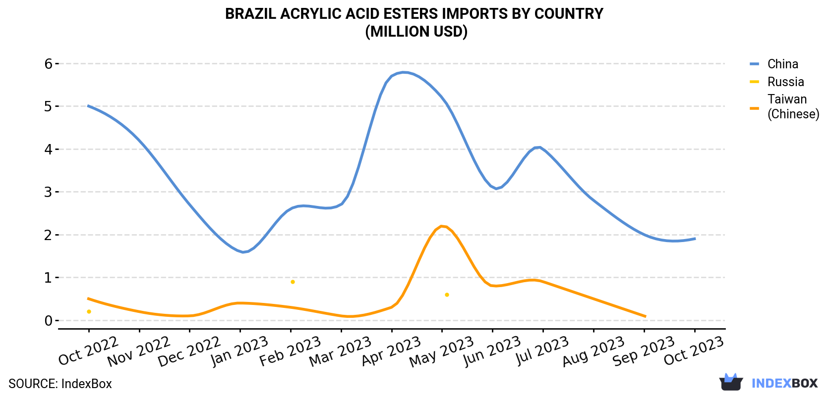 Brazil Acrylic Acid Esters Imports By Country (Million USD)
