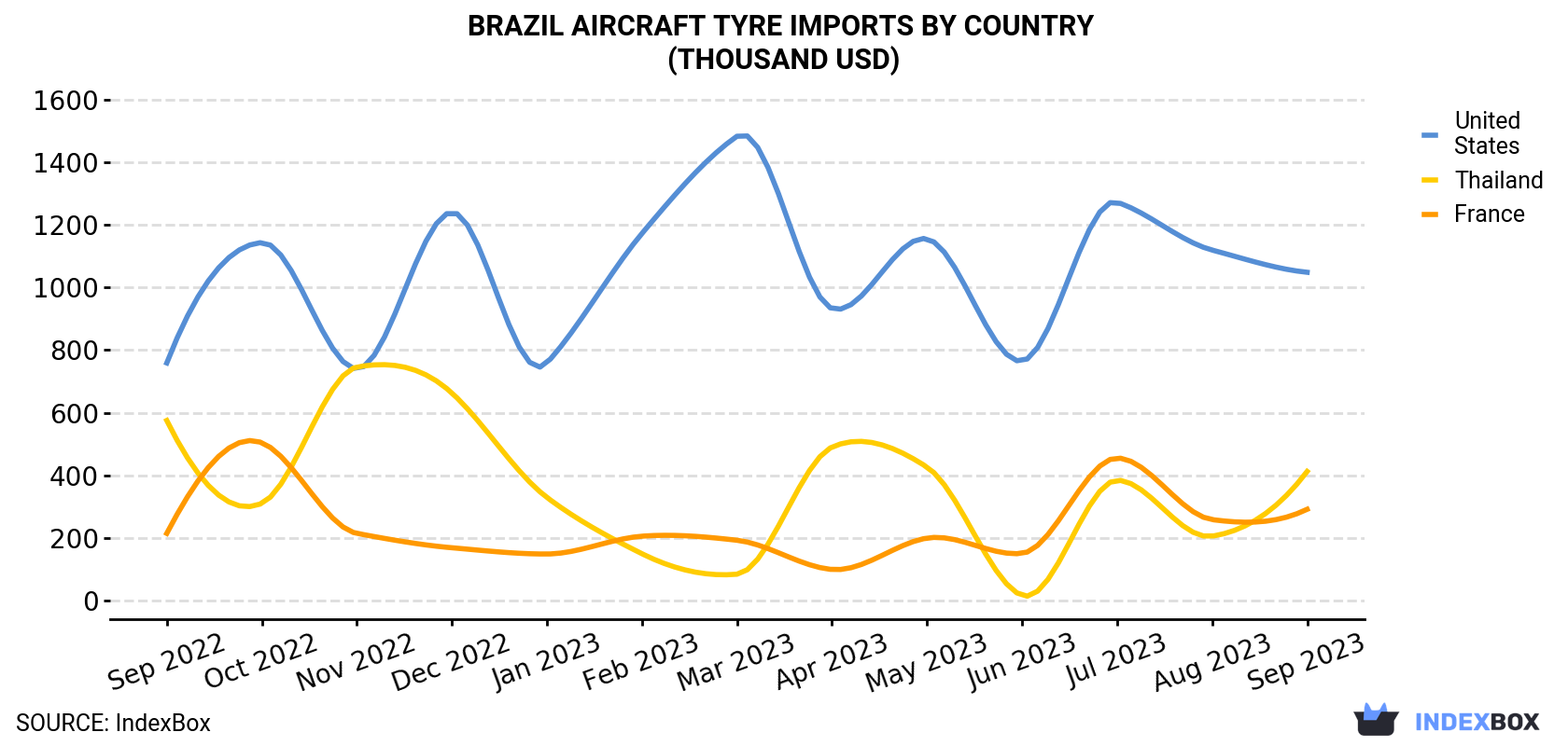 Brazil Aircraft Tyre Imports By Country (Thousand USD)