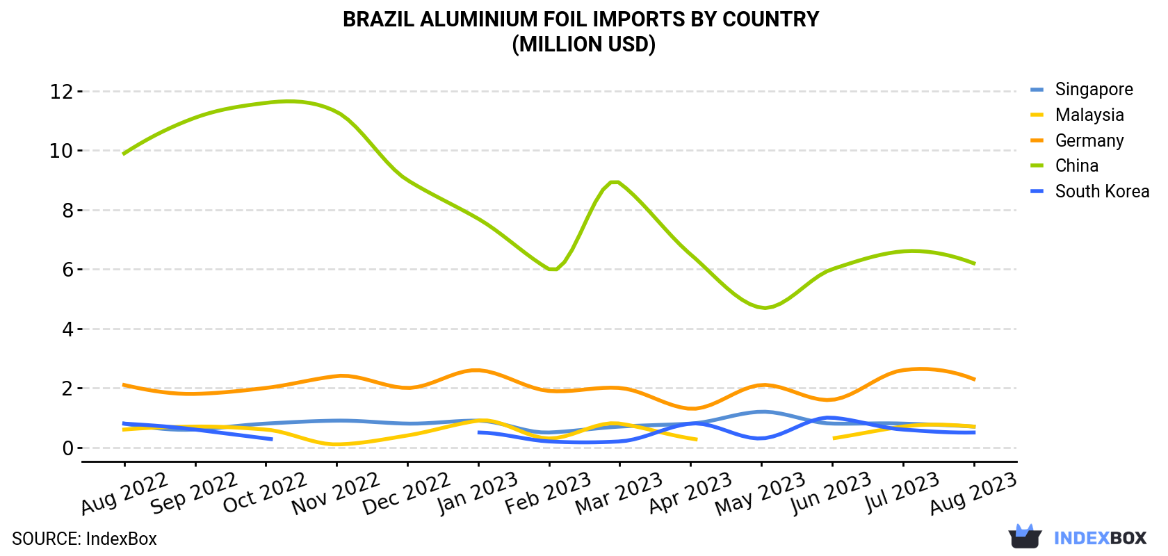 Brazil Aluminium Foil Imports By Country (Million USD)