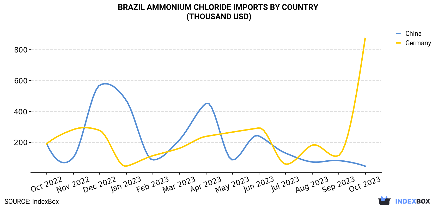 Brazil Ammonium Chloride Imports By Country (Thousand USD)