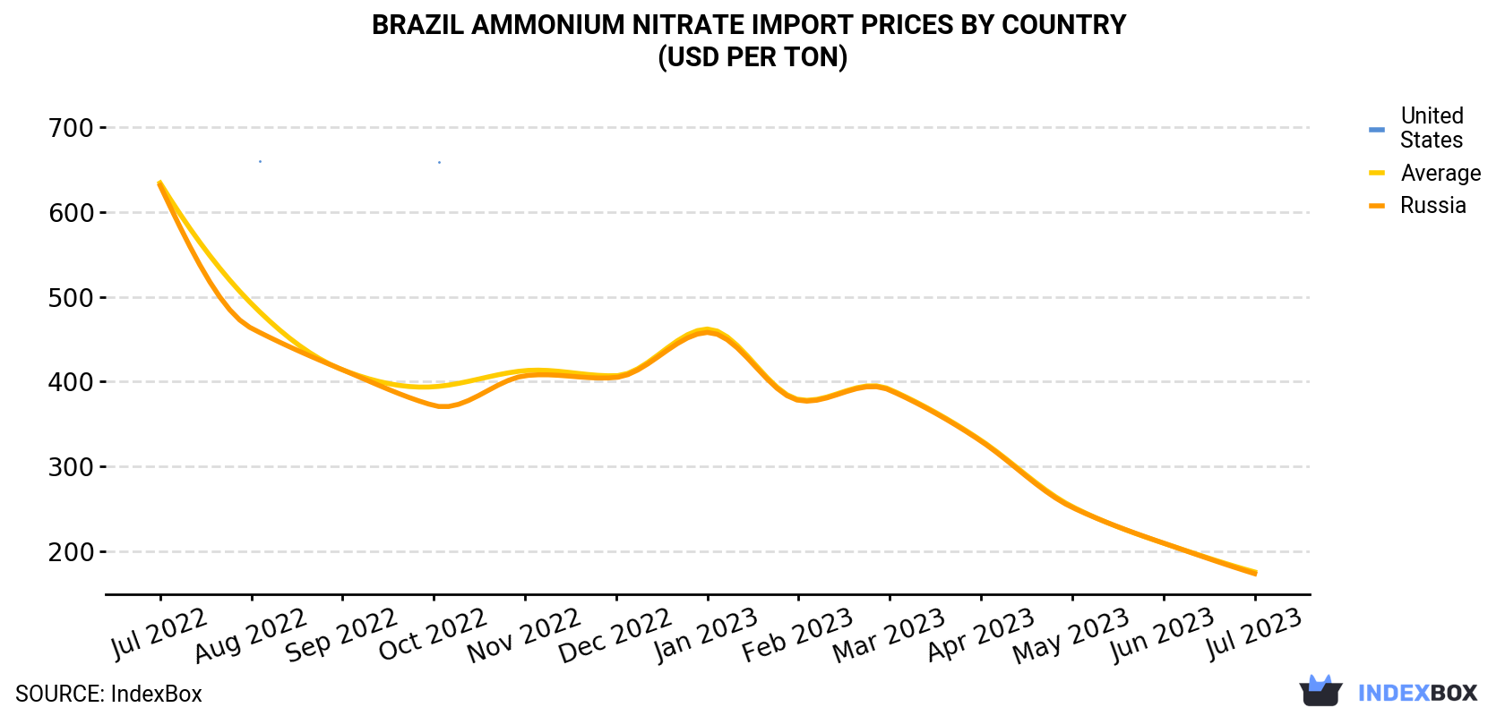 Brazil Ammonium Nitrate Import Prices By Country (USD Per Ton)