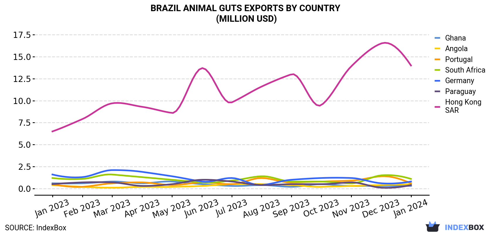 Brazil Animal Guts Exports By Country (Million USD)