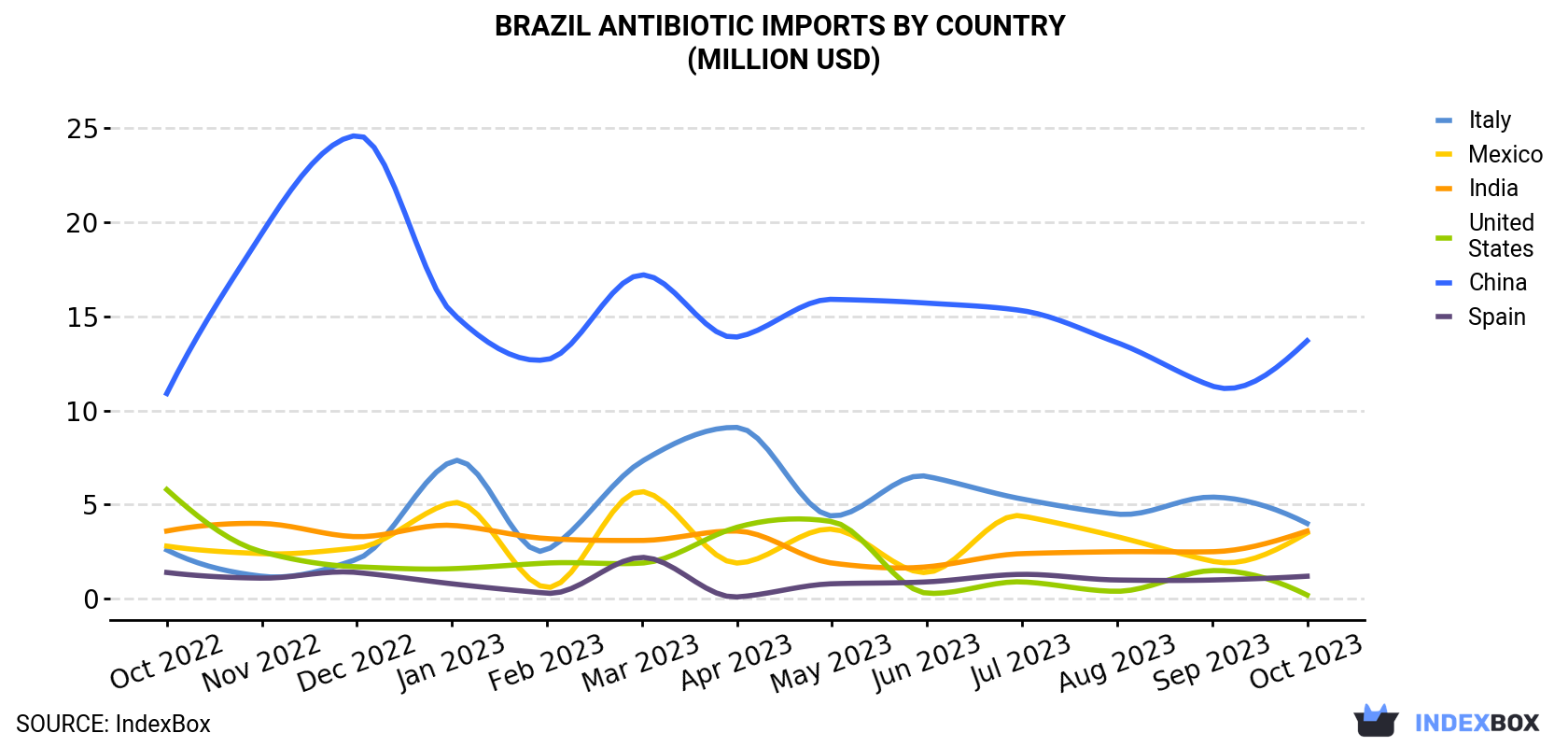 Brazil Antibiotic Imports By Country (Million USD)