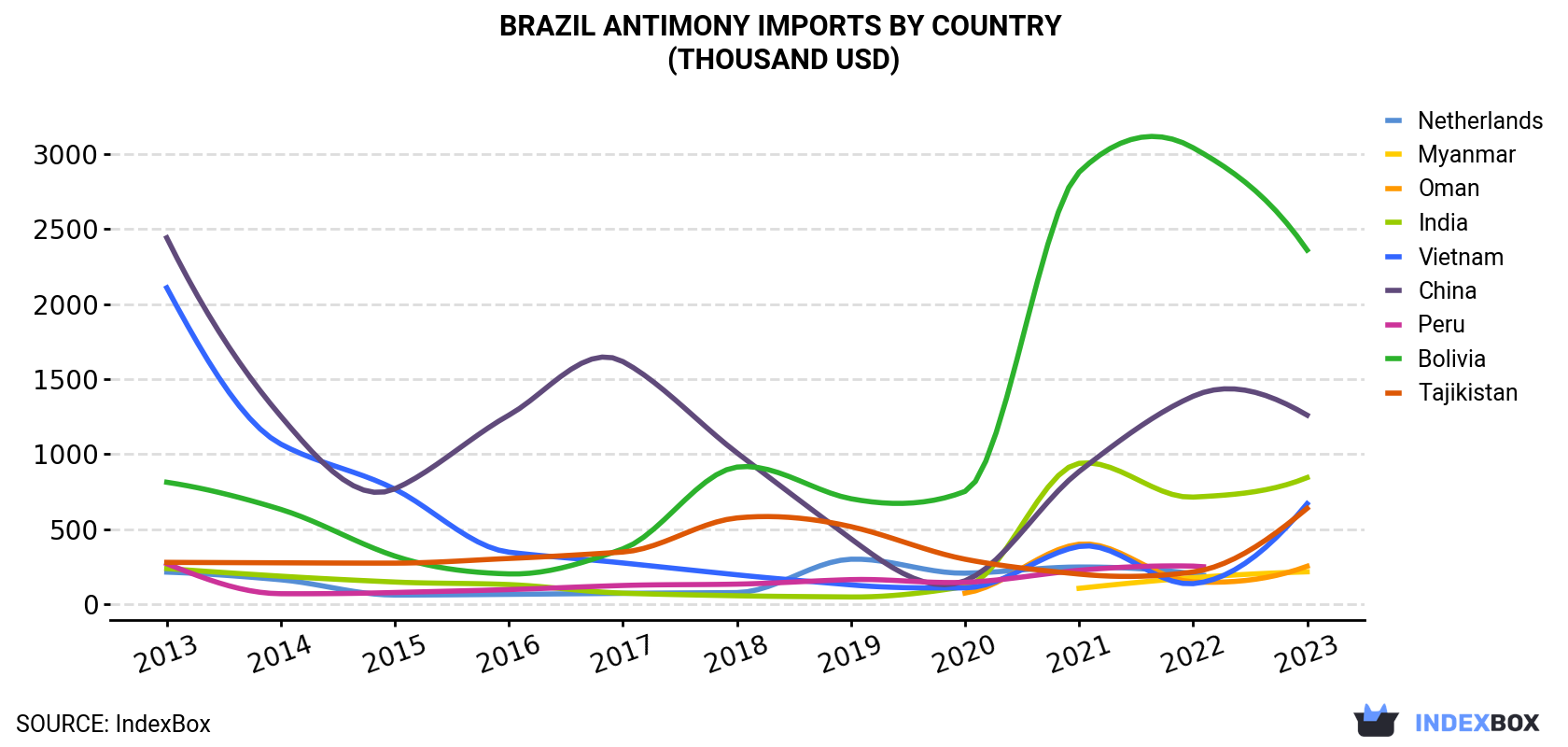 Brazil Antimony Imports By Country (Thousand USD)