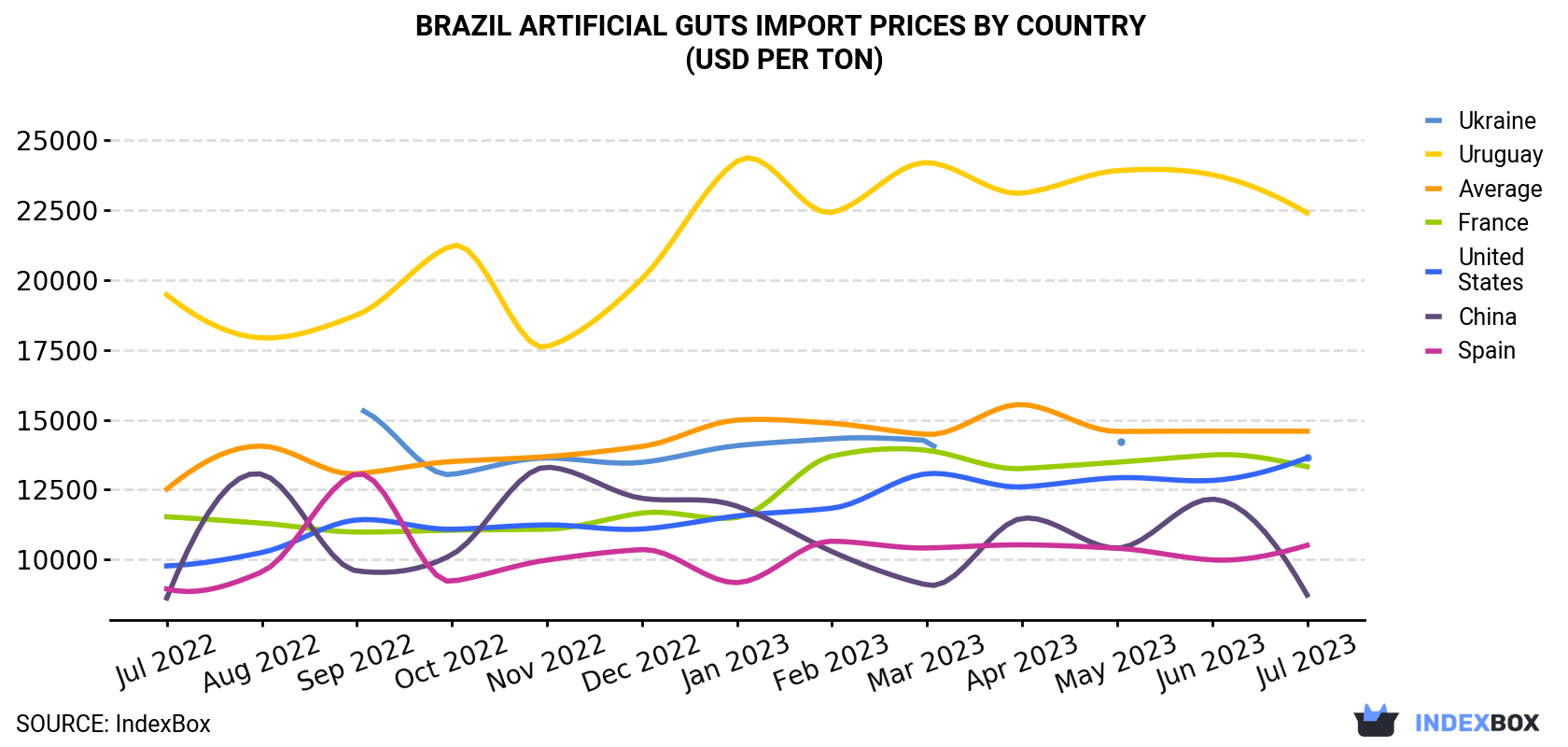 Brazil Artificial Guts Import Prices By Country (USD Per Ton)