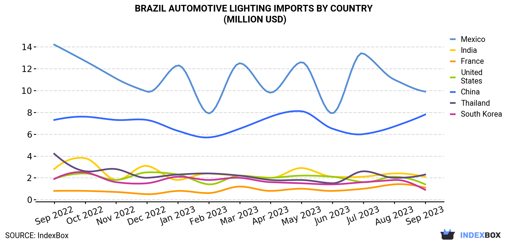 Brazil Automotive Lighting Imports By Country (Million USD)