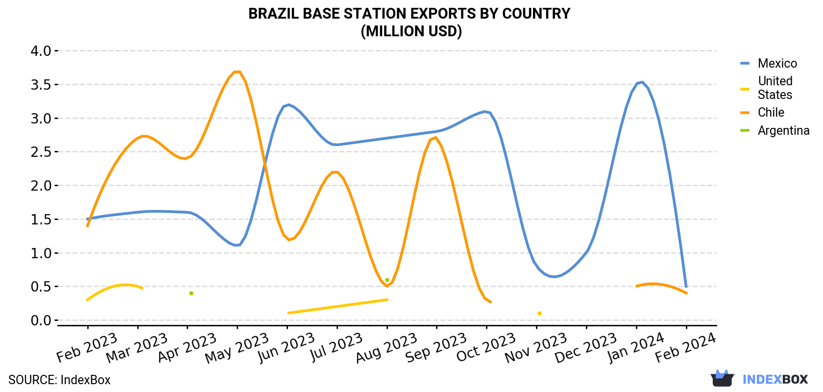 Brazil Base Station Exports By Country (Million USD)