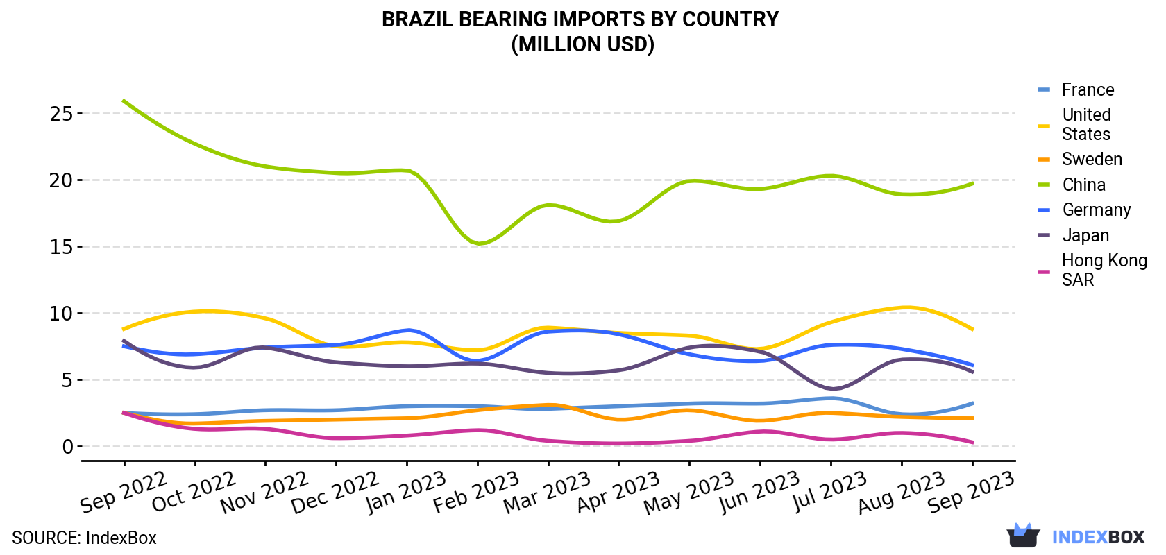 Brazil Bearing Imports By Country (Million USD)