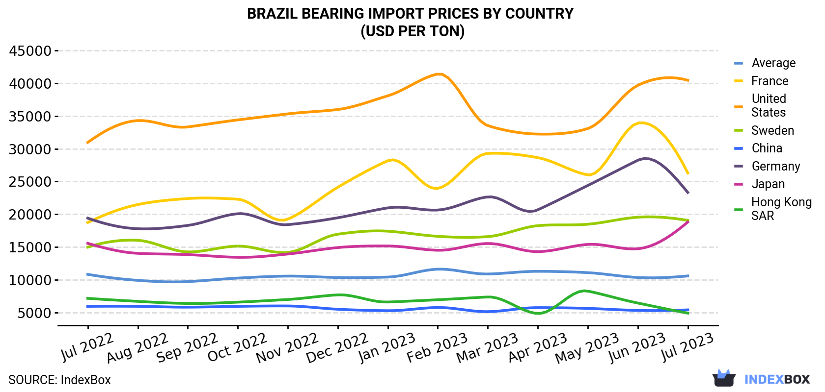 Brazil Bearing Import Prices By Country (USD Per Ton)