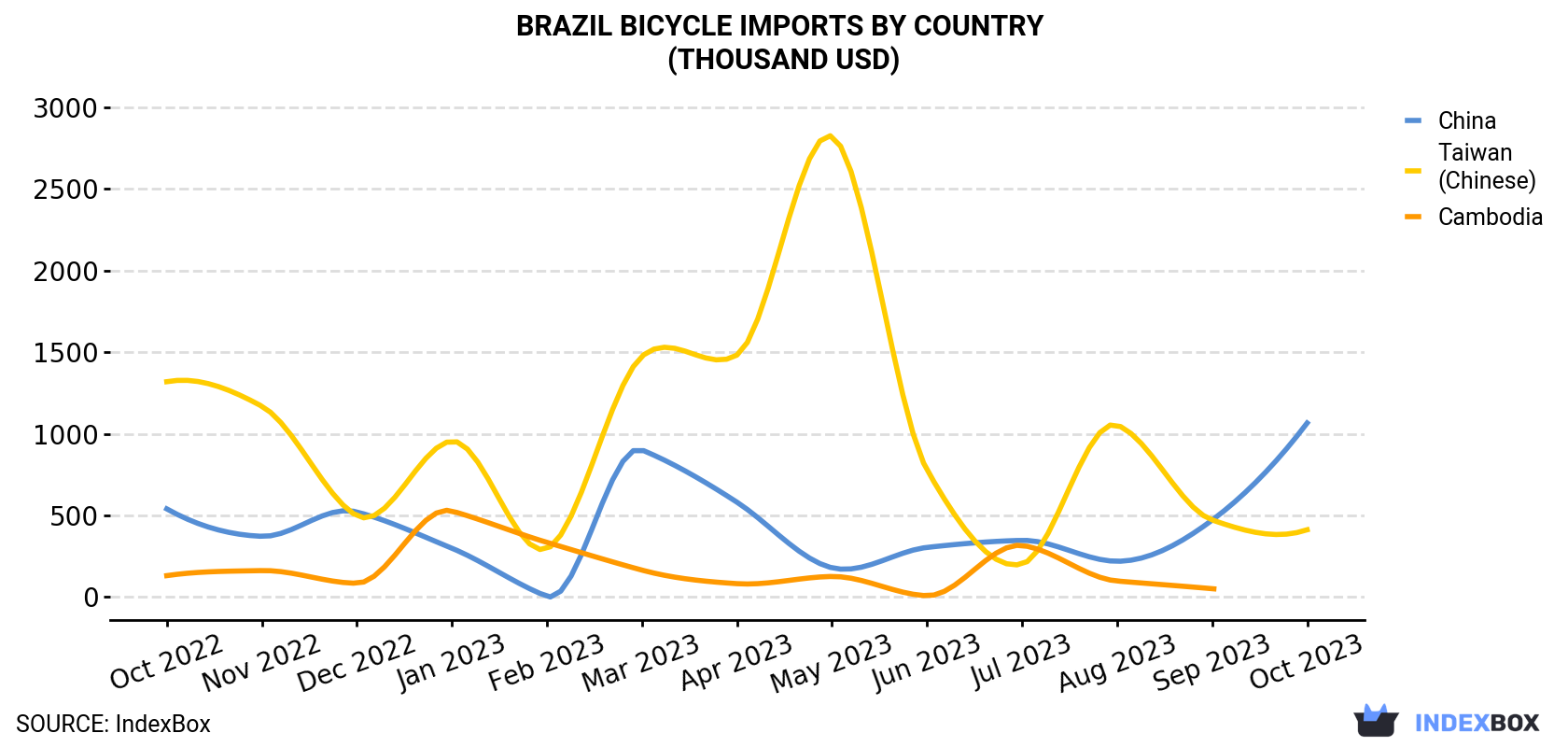 Brazil Bicycle Imports By Country (Thousand USD)
