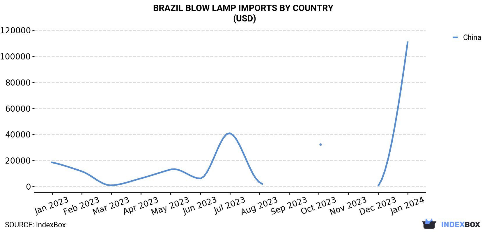 Brazil Blow Lamp Imports By Country (USD)