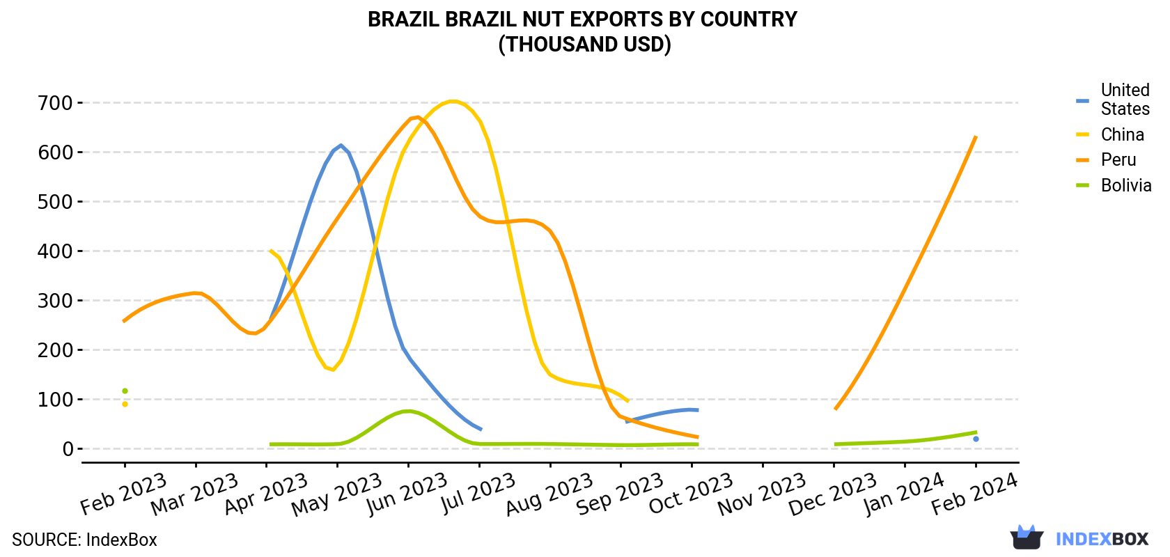 Brazil Brazil Nut Exports By Country (Thousand USD)