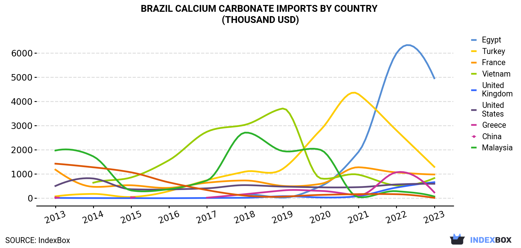 Brazil Calcium Carbonate Imports By Country (Thousand USD)