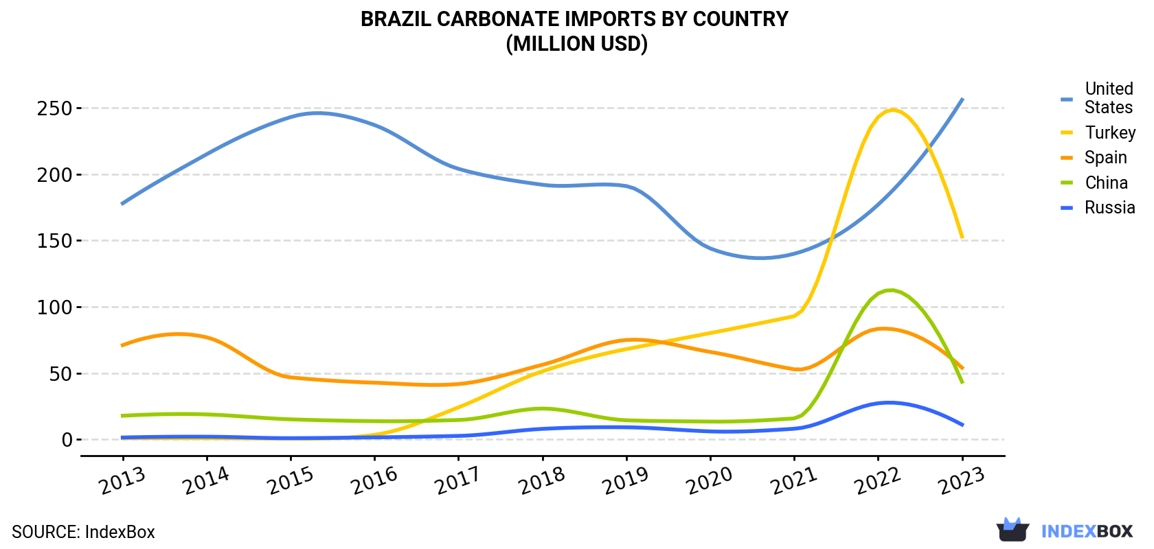 Brazil Carbonate Imports By Country (Million USD)