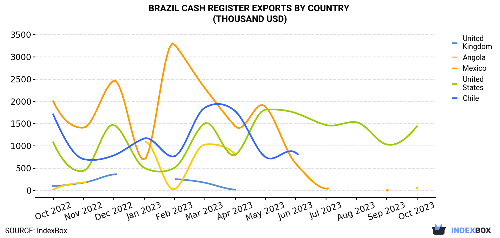 Brazil Cash Register Exports By Country (Thousand USD)