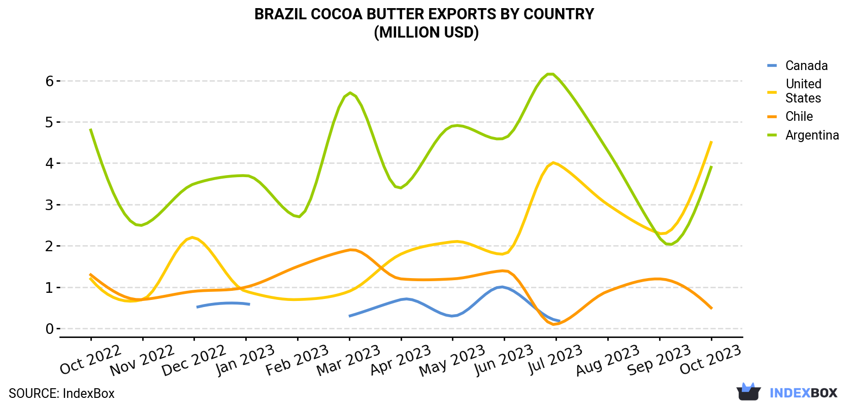 Brazil Cocoa Butter Exports By Country (Million USD)