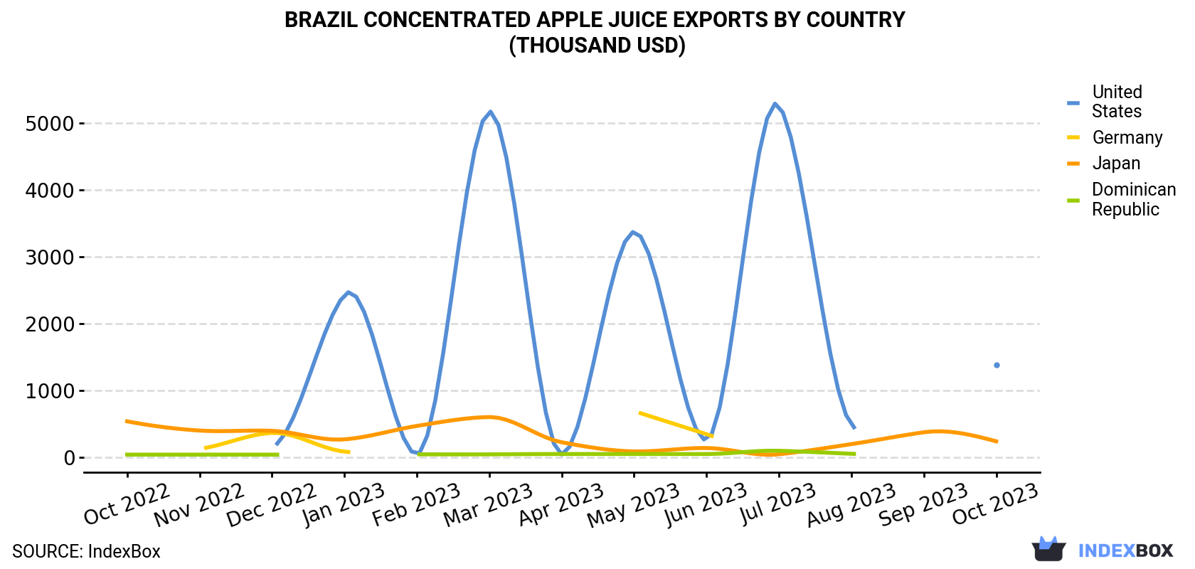 Brazil Concentrated Apple Juice Exports By Country (Thousand USD)
