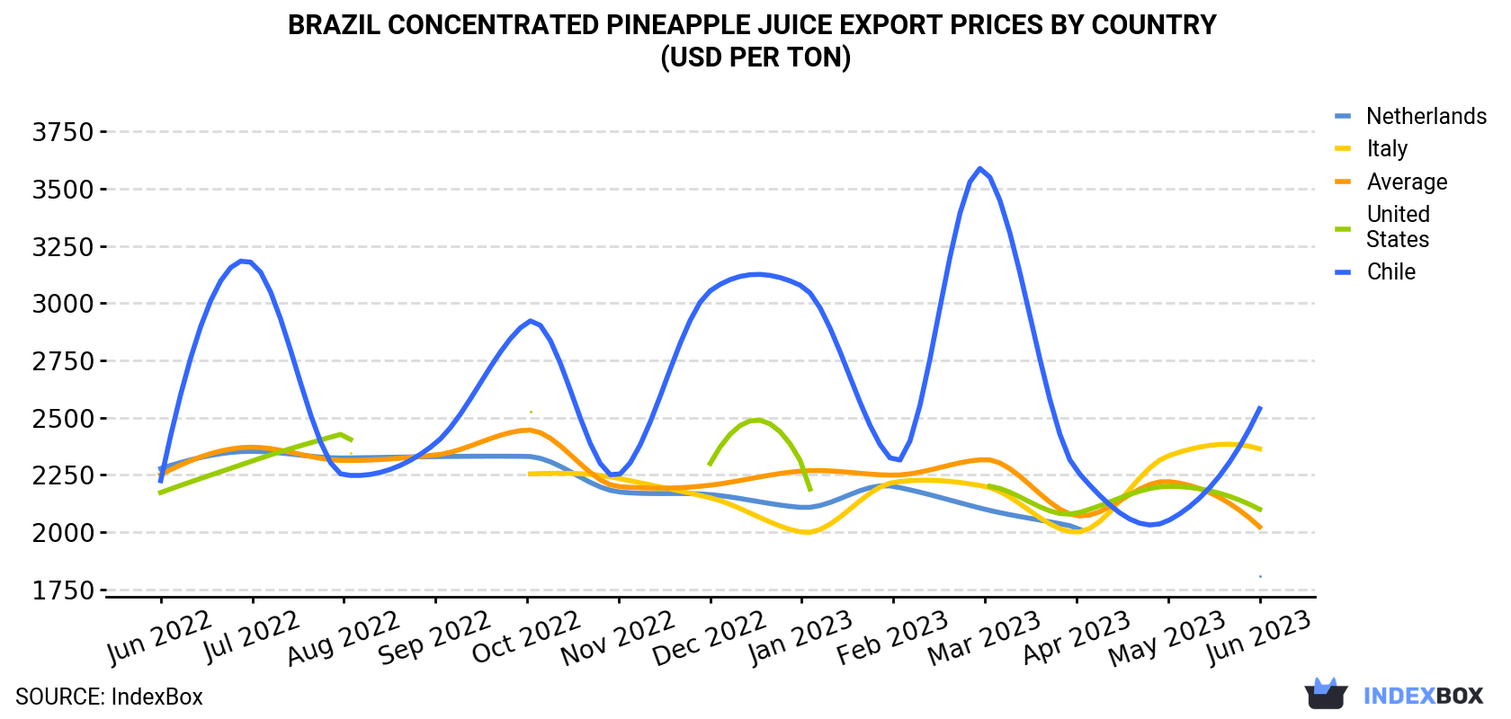 Brazil Concentrated Pineapple Juice Export Prices By Country (USD Per Ton)