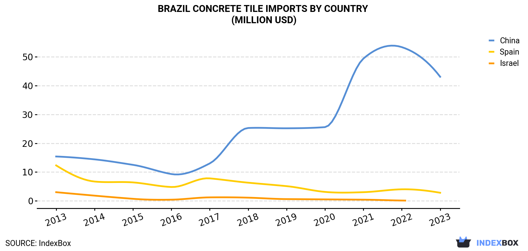 Brazil Concrete Tile Imports By Country (Million USD)