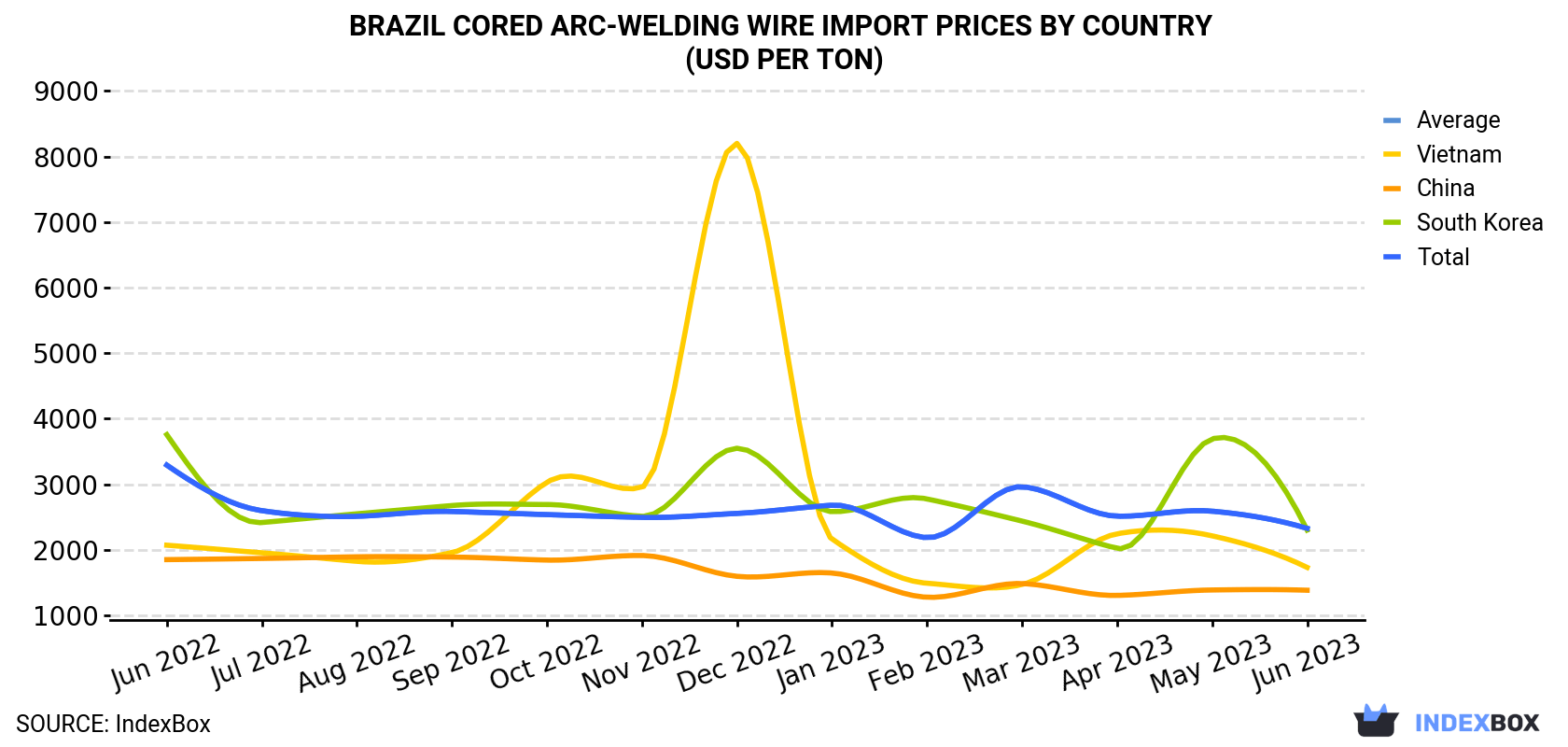 Brazil Cored Arc-Welding Wire Import Prices By Country (USD Per Ton)