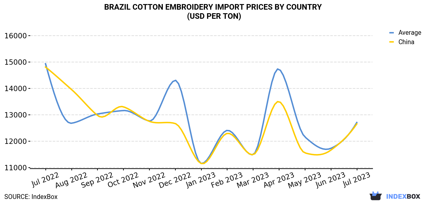 Brazil Cotton Embroidery Import Prices By Country (USD Per Ton)