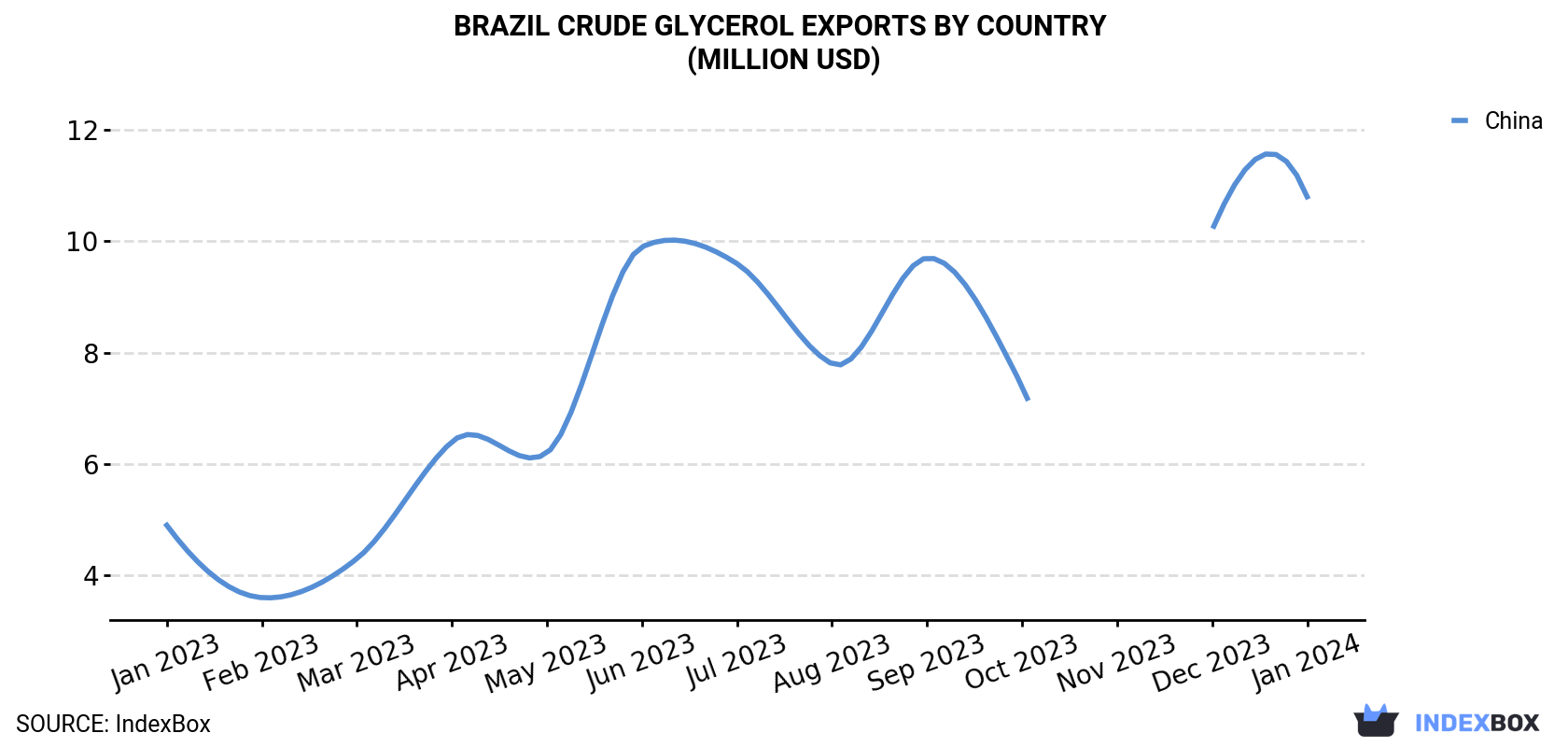 Brazil Crude Glycerol Exports By Country (Million USD)