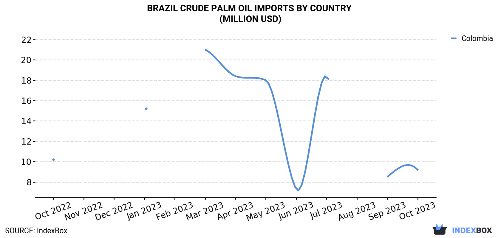 Brazil Crude Palm Oil Imports By Country (Million USD)