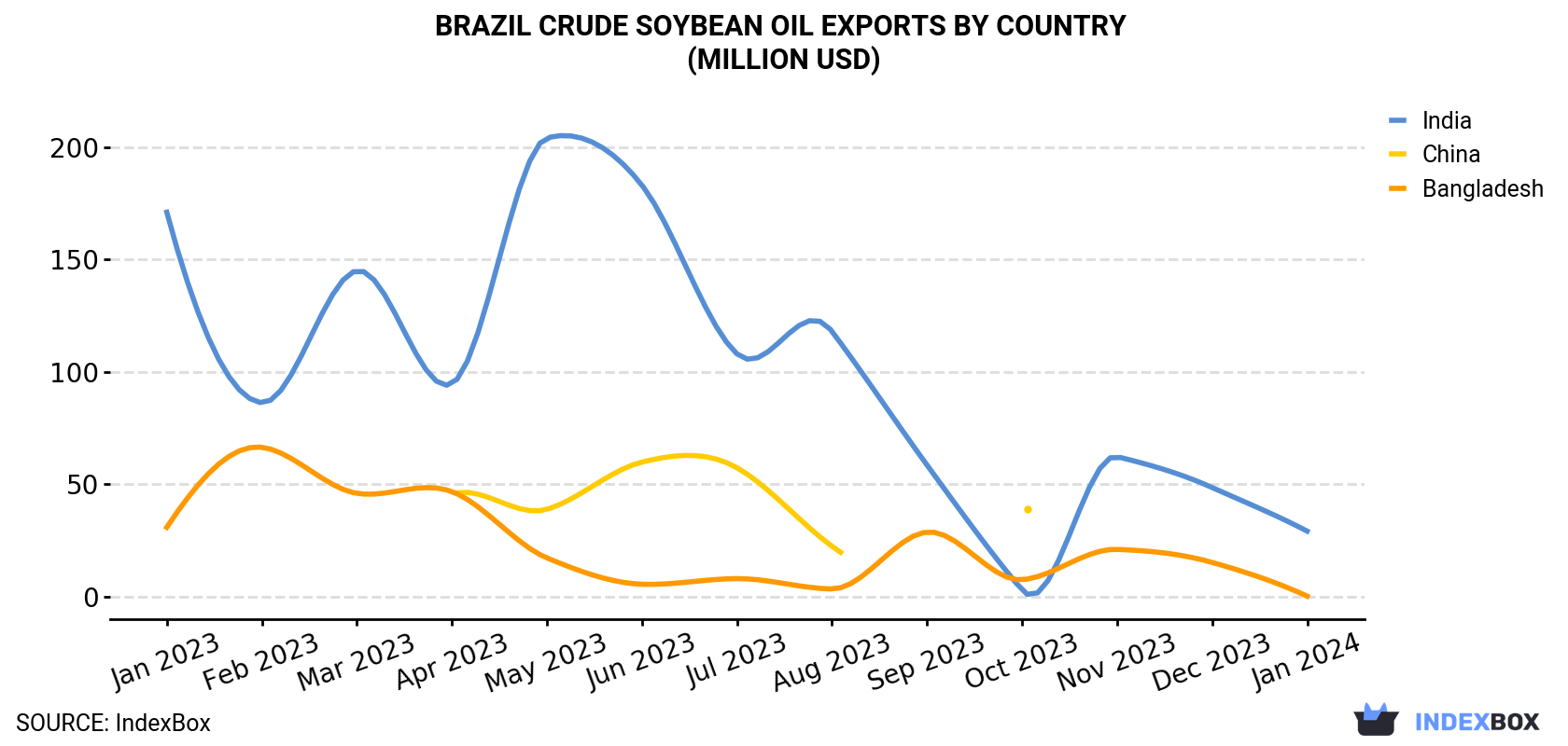Brazil Crude Soybean Oil Exports By Country (Million USD)