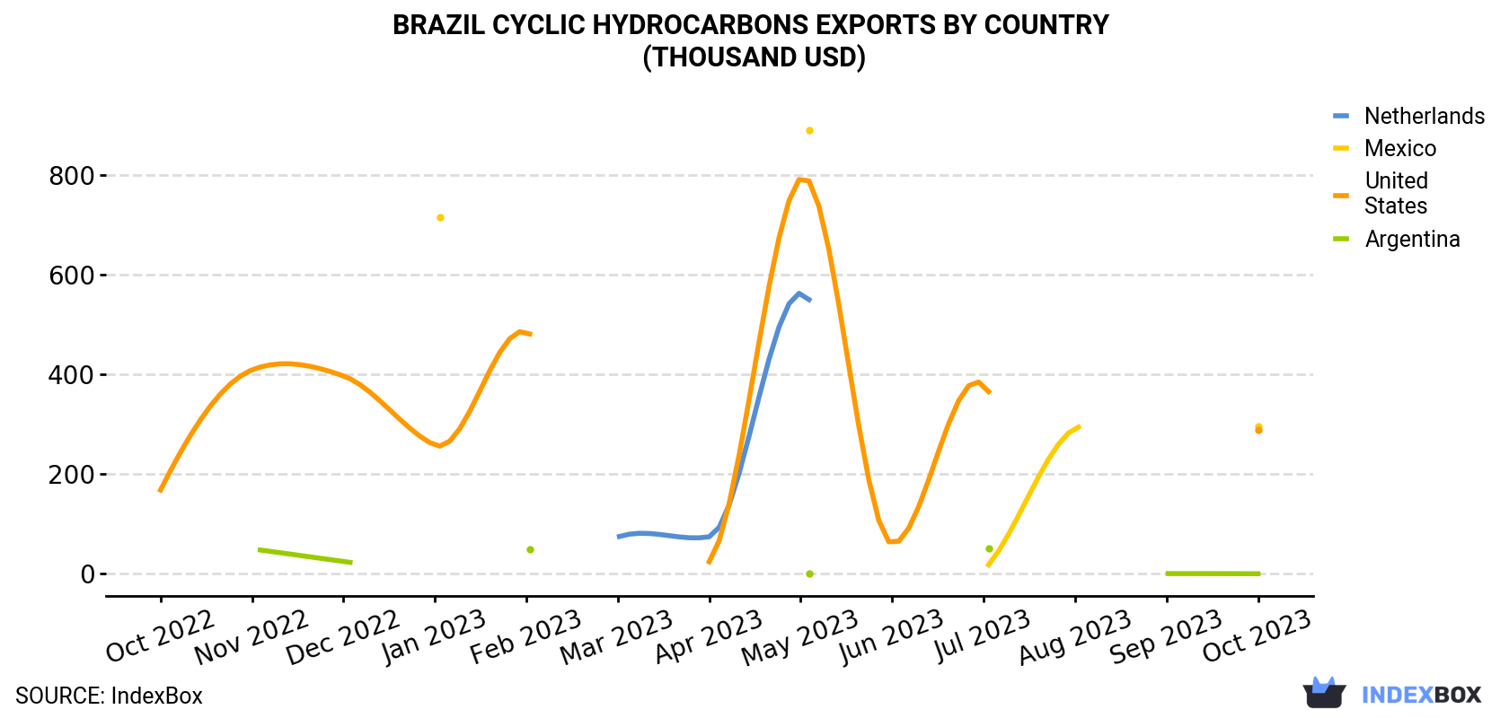 Brazil Cyclic Hydrocarbons Exports By Country (Thousand USD)