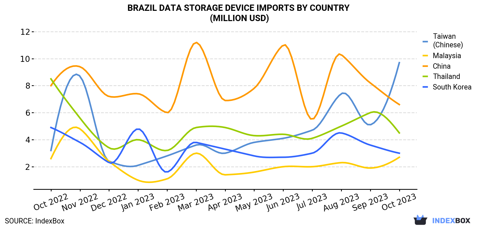 Brazil Data Storage Device Imports By Country (Million USD)