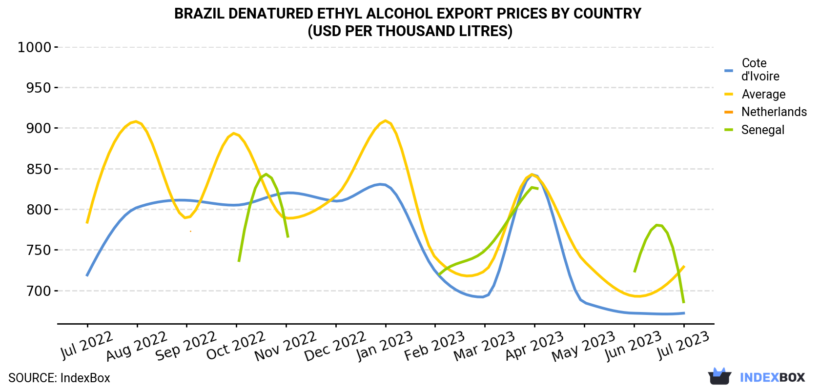 Brazil Denatured Ethyl Alcohol Export Prices By Country (USD Per Thousand Litres)