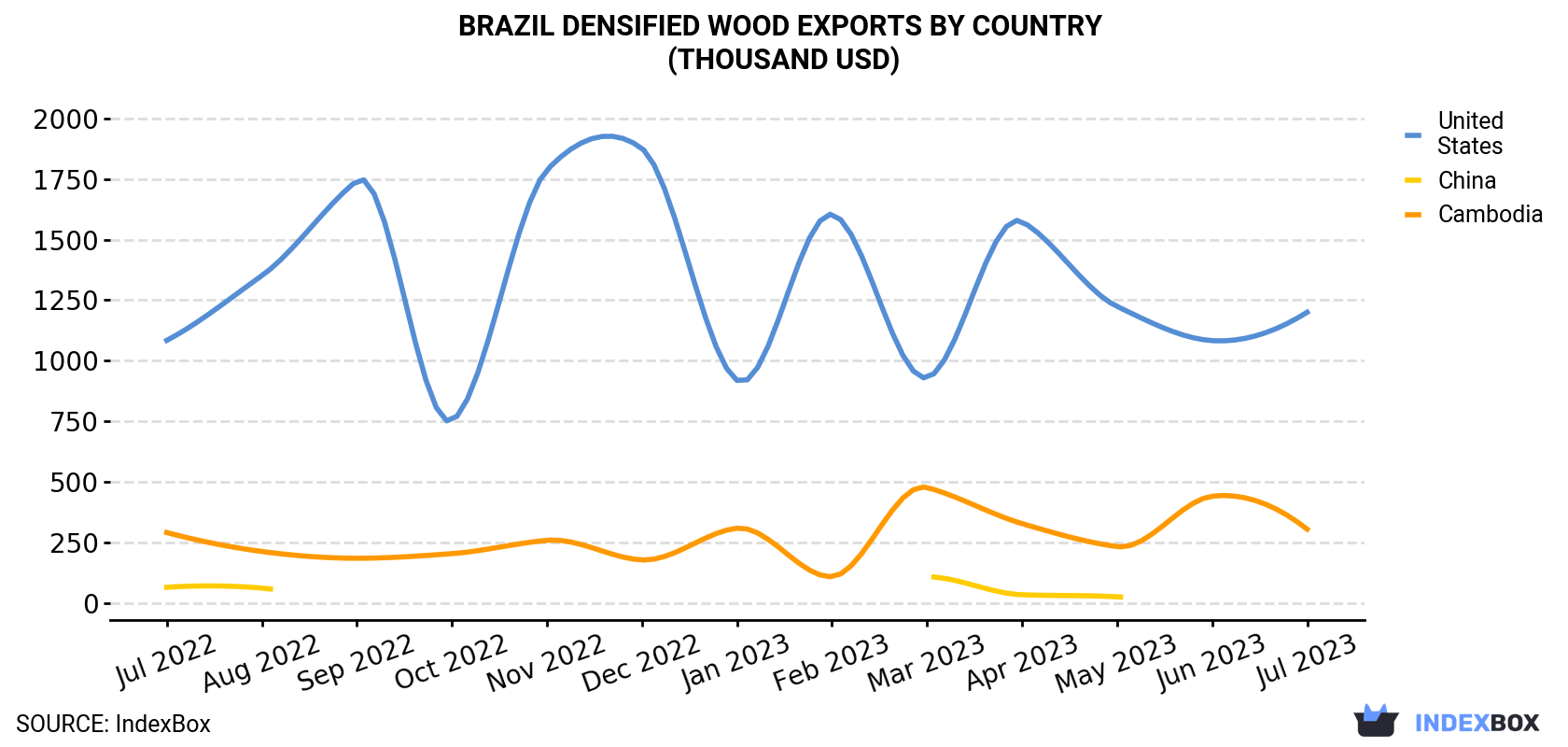 Brazil Densified Wood Exports By Country (Thousand USD)