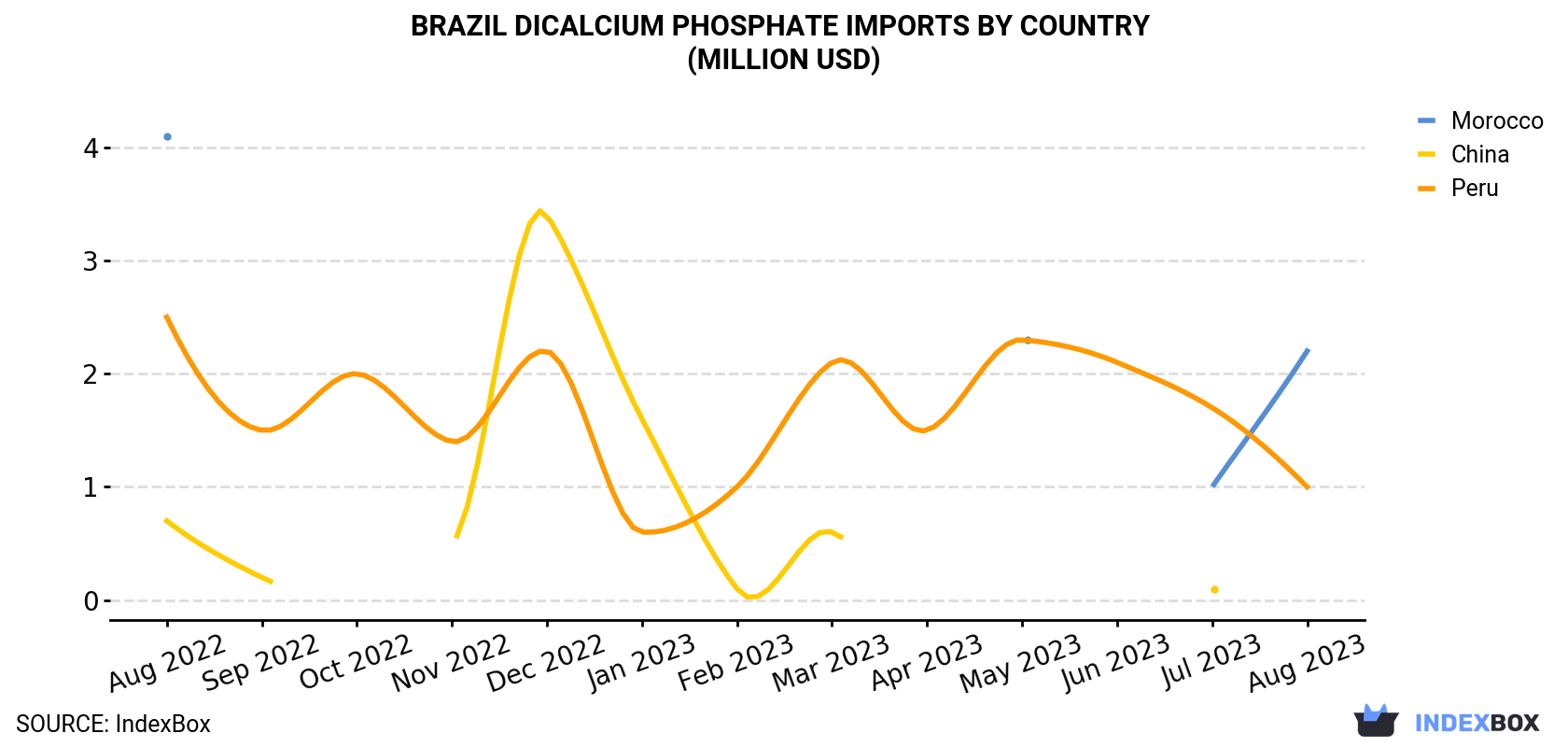Brazil Dicalcium Phosphate Imports By Country (Million USD)