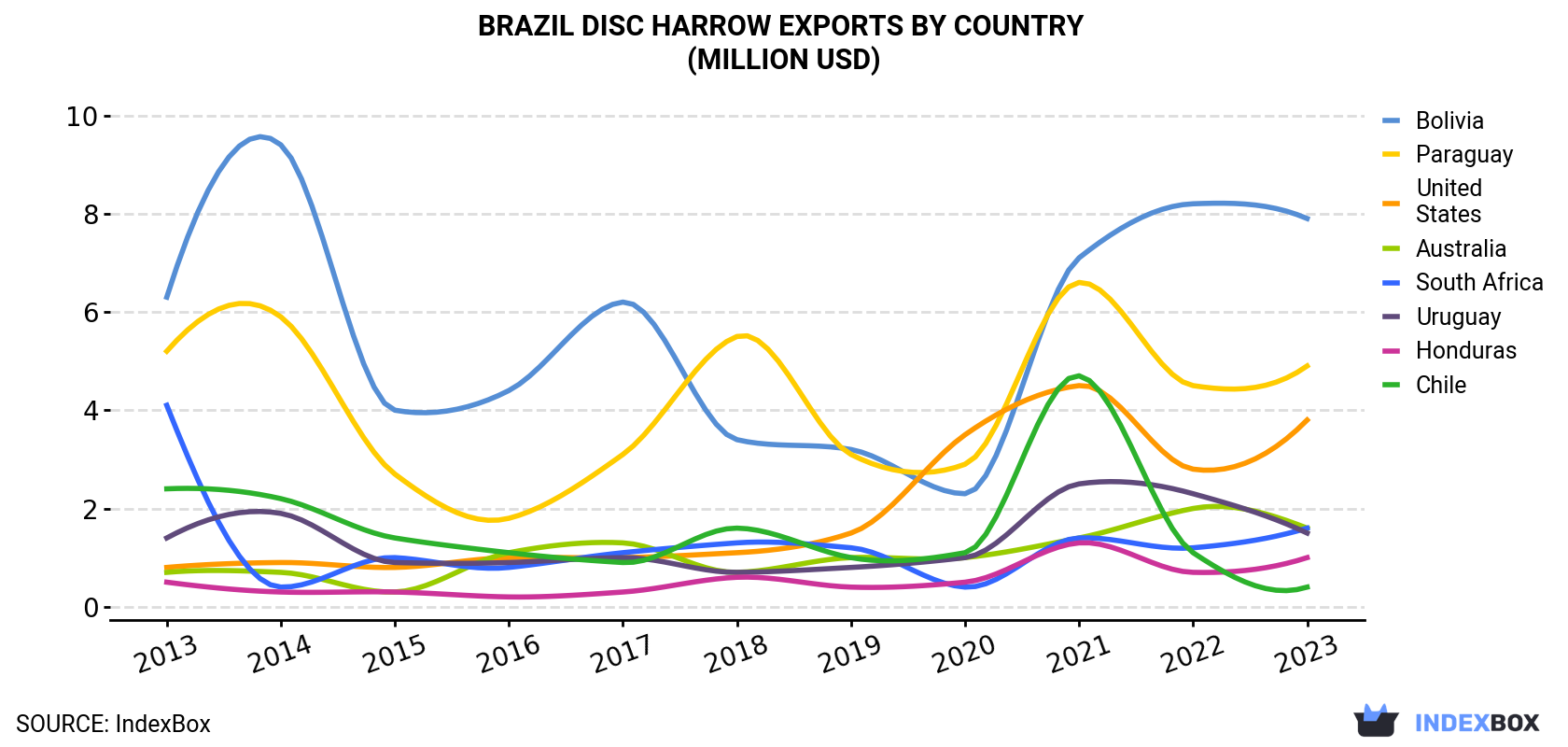 Brazil Disc Harrow Exports By Country (Million USD)