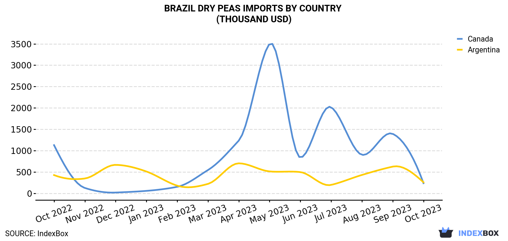 Brazil Dry Peas Imports By Country (Thousand USD)