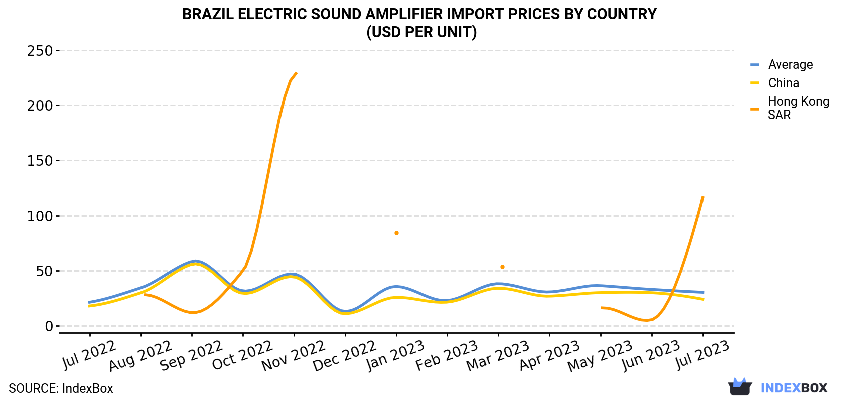 Brazil Electric Sound Amplifier Import Prices By Country (USD Per Unit)