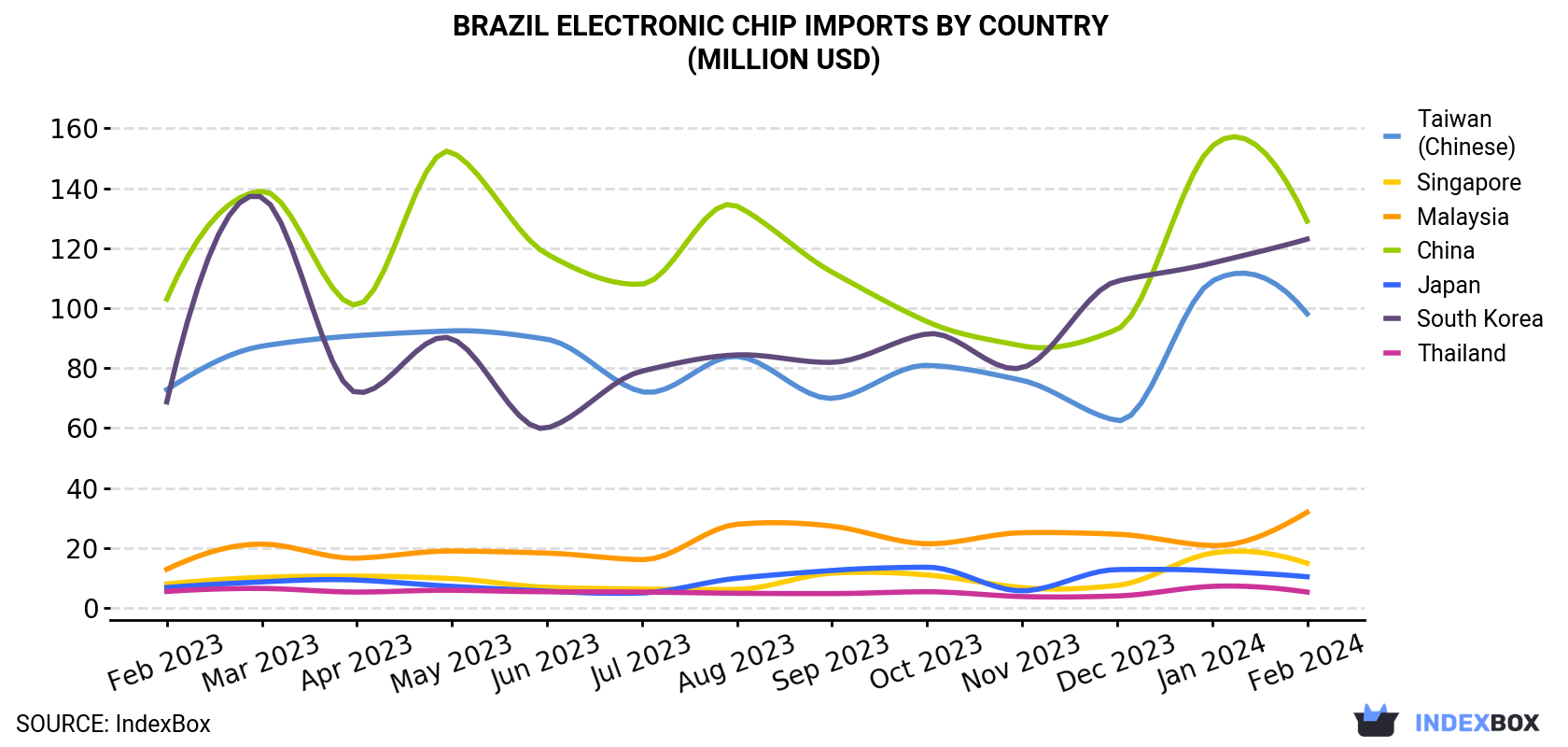 Brazil Electronic Chip Imports By Country (Million USD)