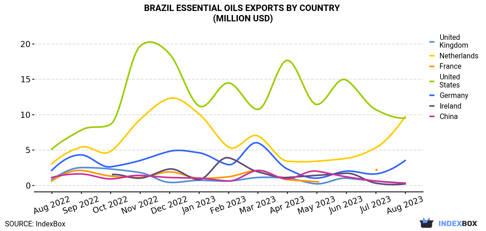 Brazil Essential Oils Exports By Country (Million USD)