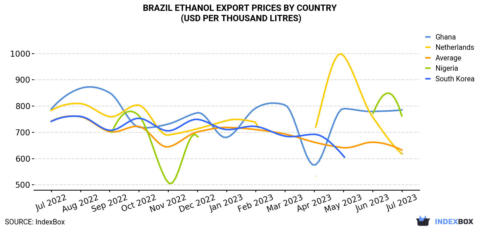 Brazil Ethanol Export Prices By Country (USD Per Thousand Litres)