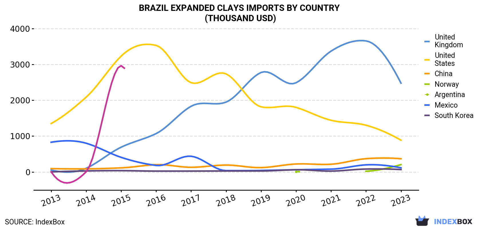 Brazil Expanded Clays Imports By Country (Thousand USD)