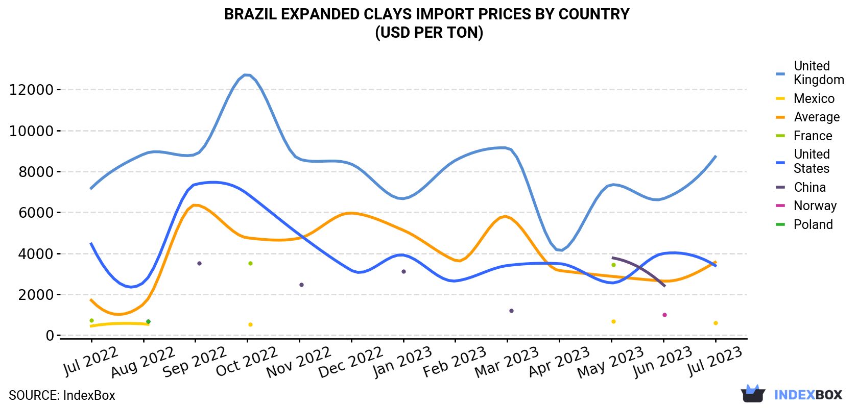 Brazil Expanded Clays Import Prices By Country (USD Per Ton)