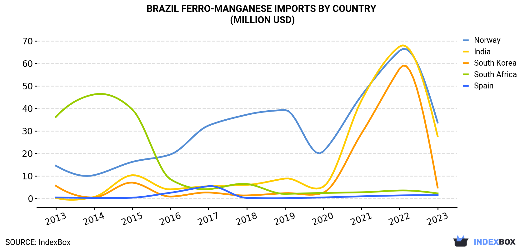 Brazil Ferro-Manganese Imports By Country (Million USD)