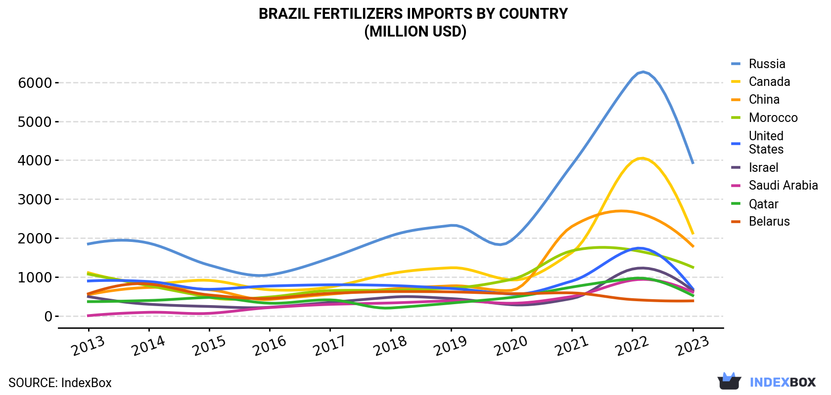 Brazil Fertilizers Imports By Country (Million USD)