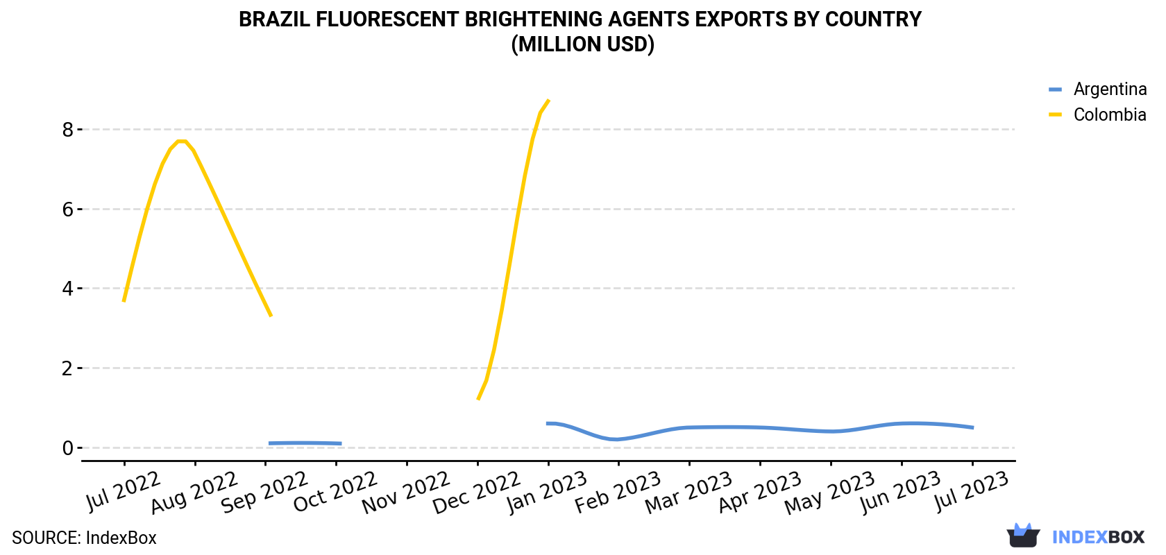 Brazil Fluorescent Brightening Agents Exports By Country (Million USD)