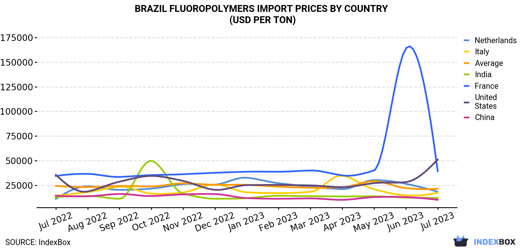 Brazil Fluoropolymers Import Prices By Country (USD Per Ton)