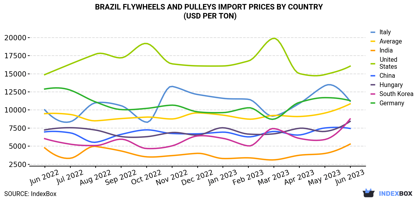 Brazil Flywheels And Pulleys Import Prices By Country (USD Per Ton)